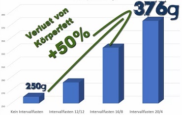 Optimal abnehmen - Mit Intervallfasten verlierst Du 50% mehr Körperfett (von Benjamin Erhardt) Optimal abnehmen - Mit Intervallfasten verlierst Du 50% mehr Körperfett (von Benjamin Erhardt)