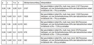Beitrag von Benjamin Erhardt auf zeit-und-wahrheit.de - Stichprobenumfang (von Benjamin Erhardt) Beitrag von Benjamin Erhardt auf zeit-und-wahrheit.de - Stichprobenumfang (von Benjamin Erhardt)