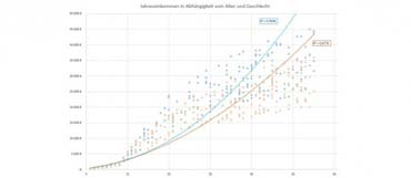Beitrag von Benjamin Erhardt auf zeit-und-wahrheit.de - Steigendes Einkommen mit steigender Schuhgröße ist eine Scheinkorrelation (von Benjamin Erhardt) Beitrag von Benjamin Erhardt auf zeit-und-wahrheit.de - Steigendes Einkommen mit steigender Schuhgröße ist eine Scheinkorrelation (von Benjamin Erhardt)
