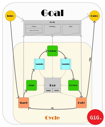 Ein Modell zur Erreichung von Zielen: Agiles Management - GiG. Agiles Management (von Benjamin Erhardt)